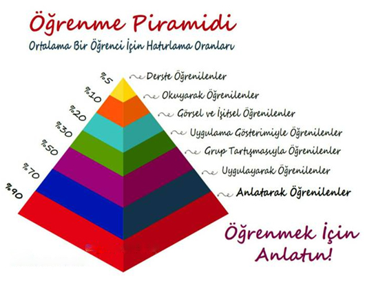 Öğrenme Piramidi