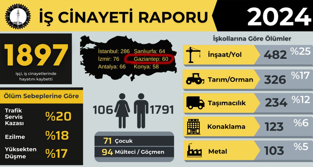 Gaziantep'te İş Cinayetleri Alarm Veriyor: Geçen Yıl 60 İşçi Hayatını Kaybetti