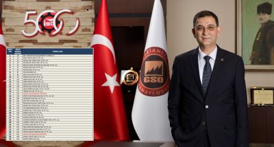 Gaziantep’ten İSO İkinci 500 Listesinde 36 Firma